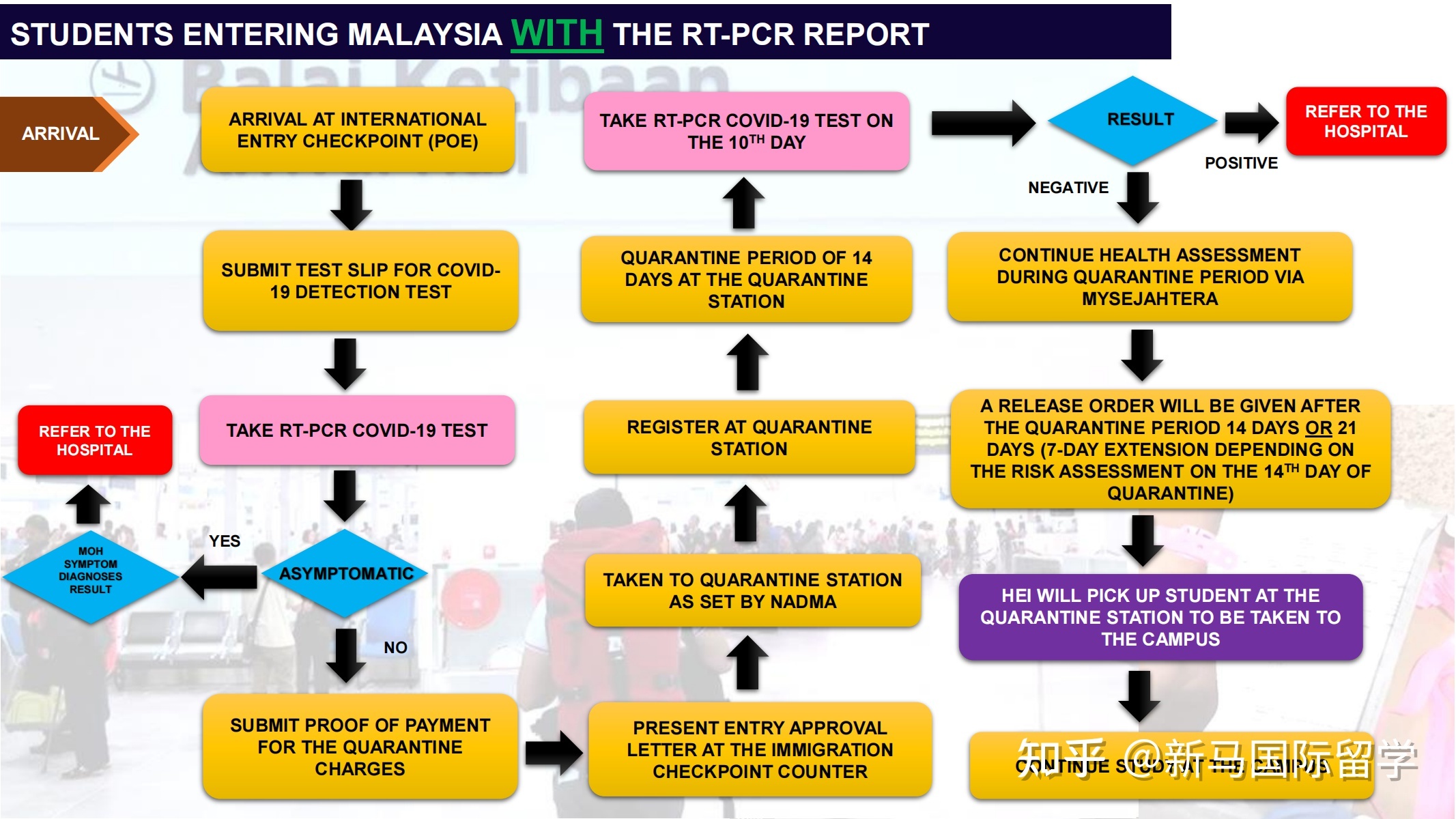 馬來(lái)西亞留學(xué)-理科大學(xué)本科生需要入境面授了？有你的專(zhuān)業(yè)嗎？?jī)?nèi)附入境指南！(圖11)