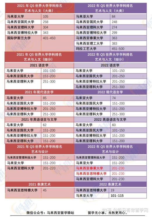 這樣看才更懂，內(nèi)附對照分析圖，馬來西亞留學(xué)院校2022QS世界大學(xué)學(xué)科排名分析來啦！(圖5)