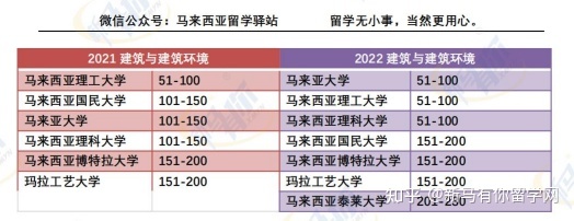 這樣看才更懂，內(nèi)附對照分析圖，馬來西亞留學(xué)院校2022QS世界大學(xué)學(xué)科排名分析來啦！(圖6)