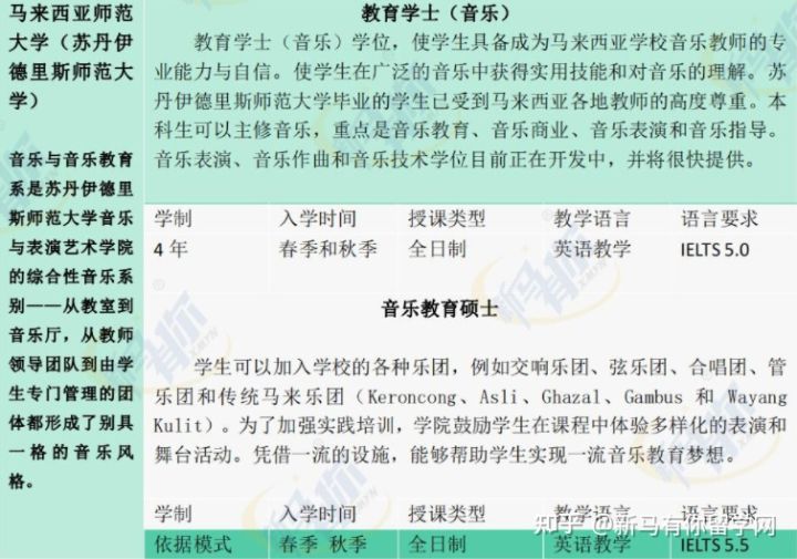 【馬來西亞留學(xué)專業(yè)庫】將馬來西亞音樂專業(yè)一表打盡馬來西亞留學(xué)音樂專業(yè)大匯總！?。?圖5)